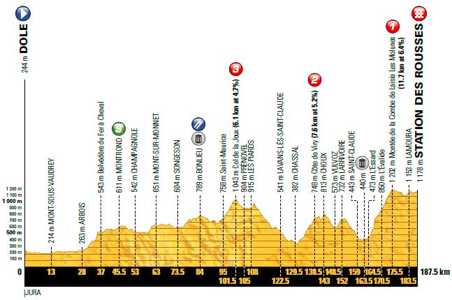 TDF2017 St8 profile