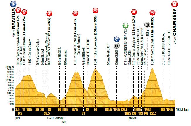 TDF2017 St9 profile