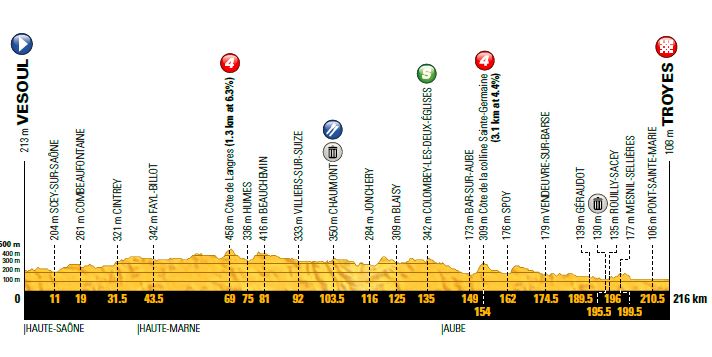 TDF St6 profile