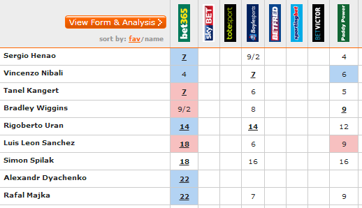 TDPol odds