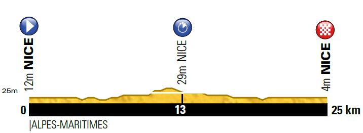 Stage 4 Profile