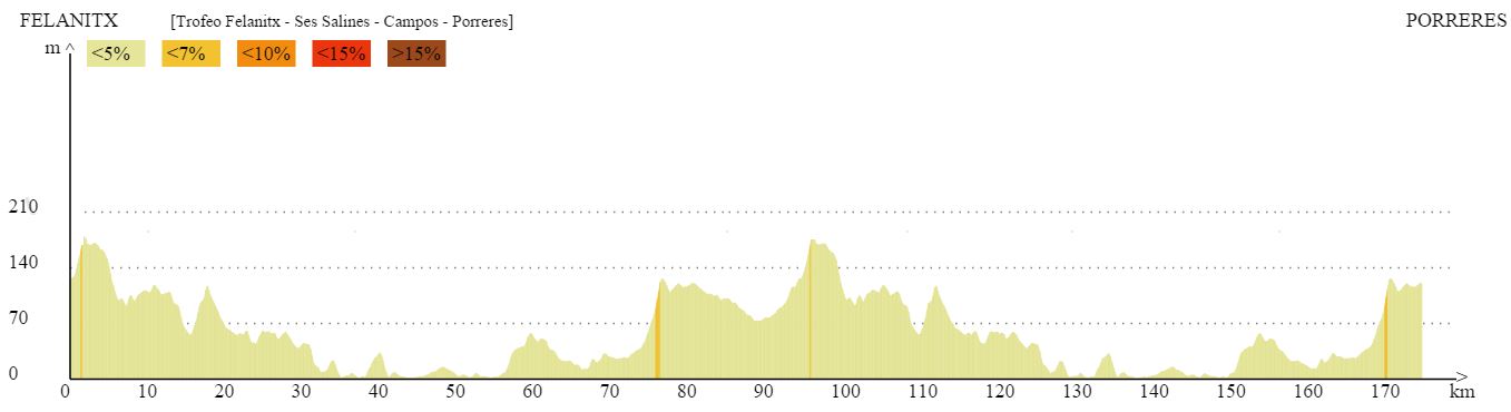 Trofeo Felanitx profile