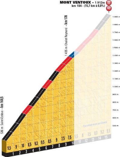 Ventoux new distance