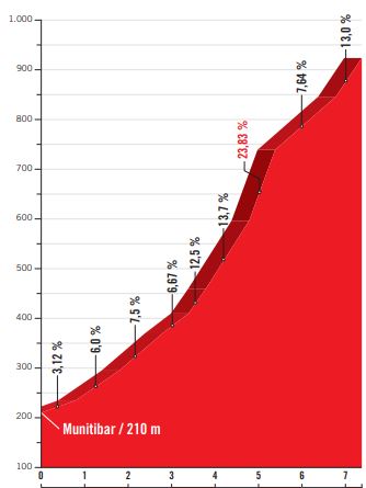 Vuelta 2018 st17 Bizkaia