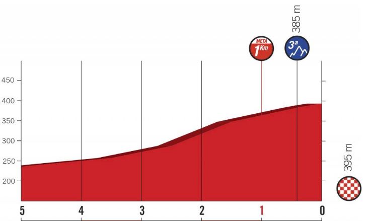 Vuelta 2018 st2 lastkms