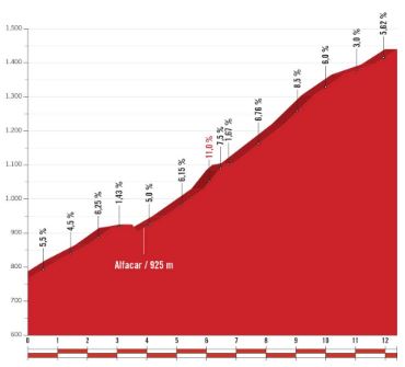 Vuelta 2018 st4 alfaguara