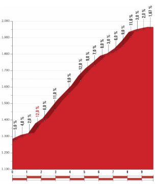 Vuelta 2018 st9 Covatilla