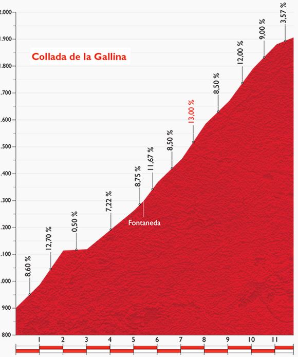 Vuelta15  st11 collada de la gallina