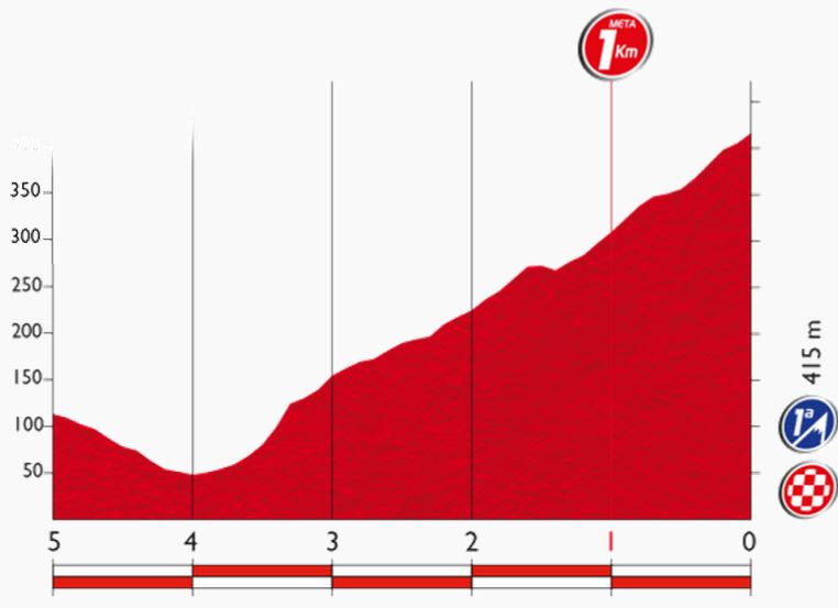 Vuelta15  st9 lastkms