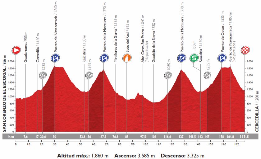 Vuelta15 st20 profile