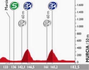 Vuelta15 st8 murcia