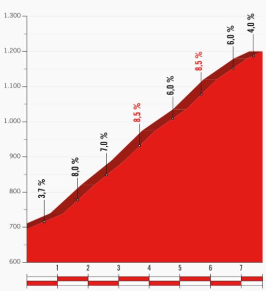 Vuelta17 st10 Collado Bermejo