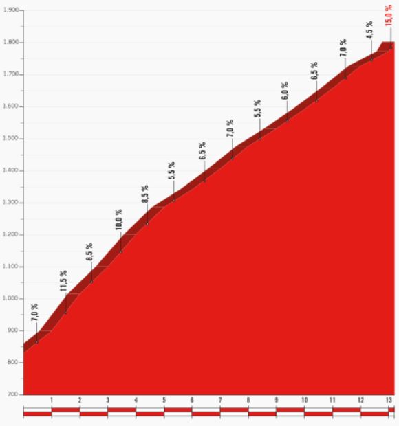 Vuelta17 st11 Calar Alto