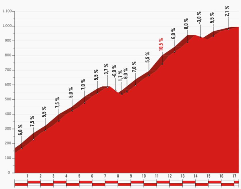 Vuelta17 st12 puerto del leon