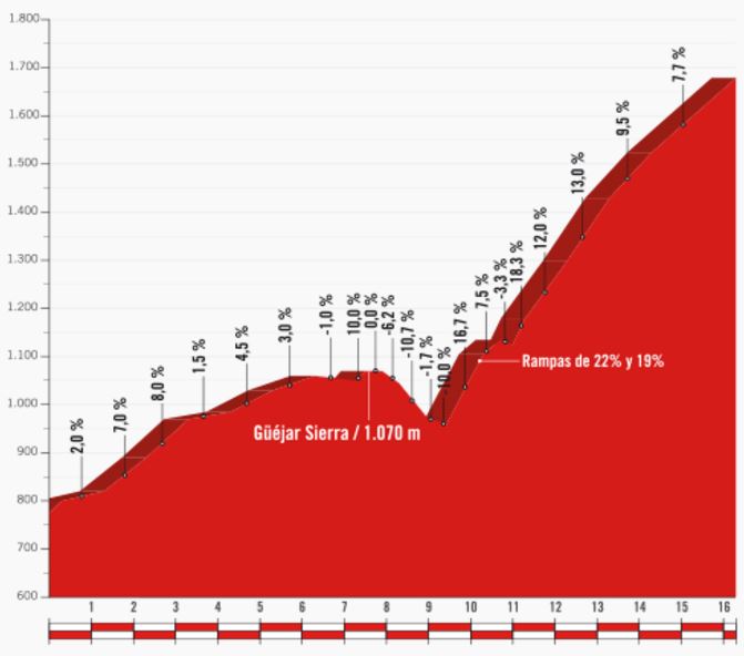 Vuelta17 st15 Alto de hazallanas