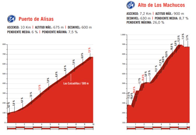 Vuelta17 st17 key climbs