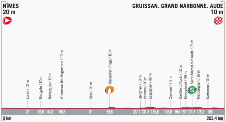 Vuelta17 st2 profile