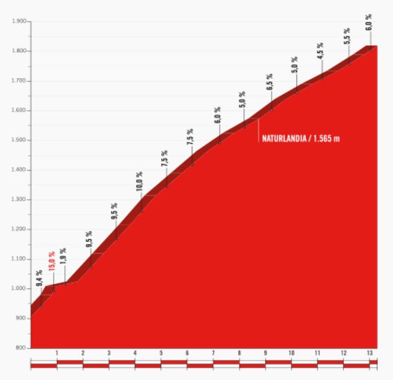 Vuelta17 st3 coll de la rabassa