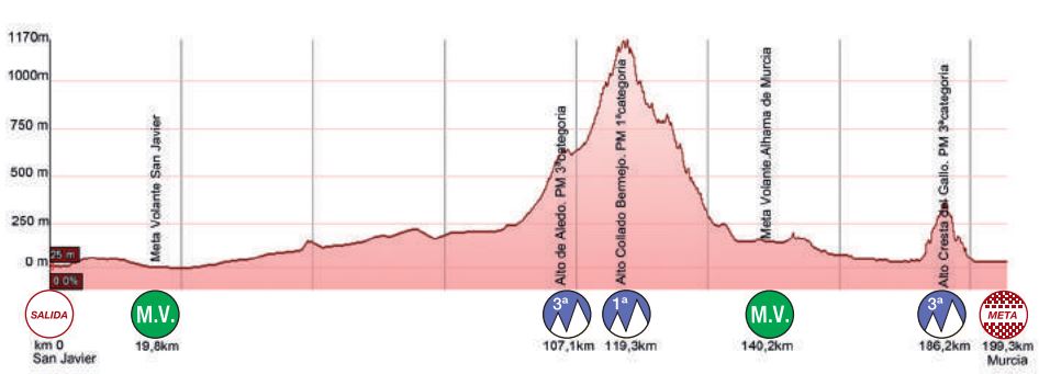 Vuelta murcia st1 profile