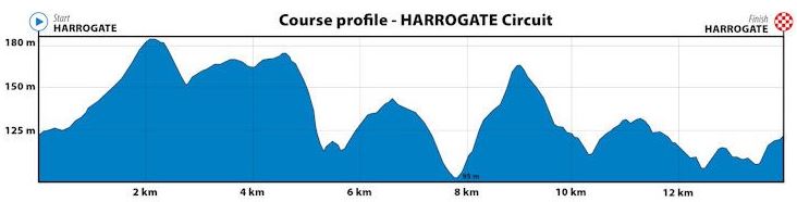 Worlds RR Finish profile