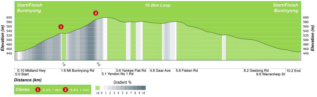 aus road profile