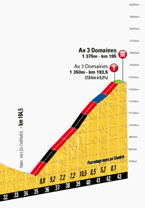 Final climb to Ax 3 Domaines