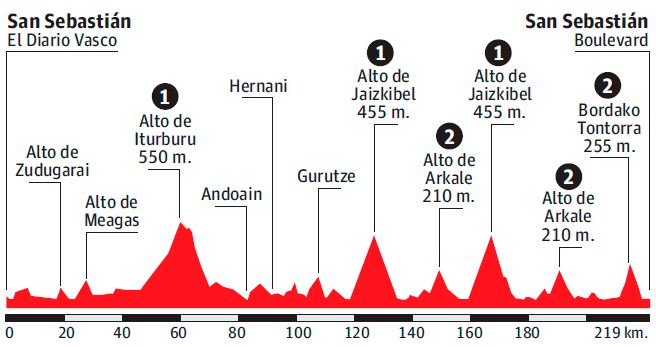 clasica-san-sebastian-profile-new