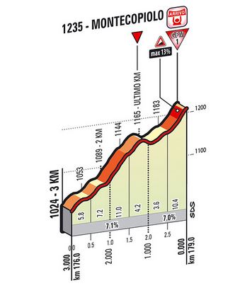 giro-stage8-lastkms