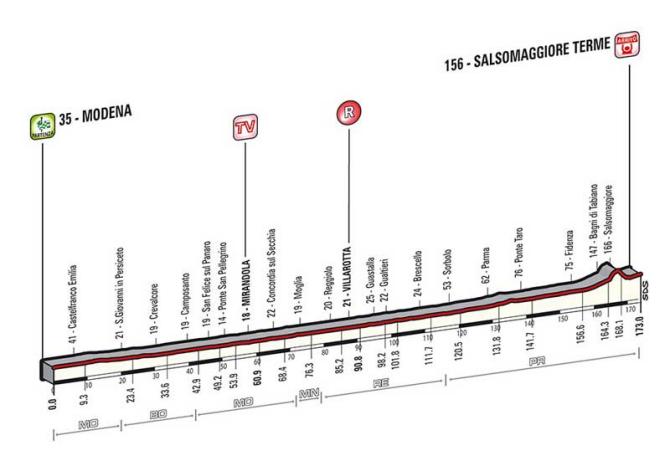 giro-stage 10 profile