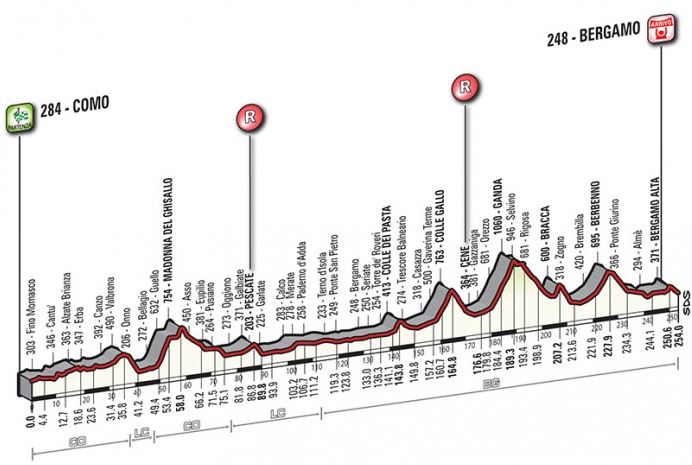 lombardia profile