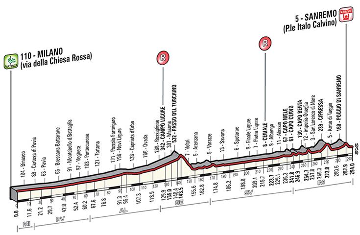 milan-san-remo-profile