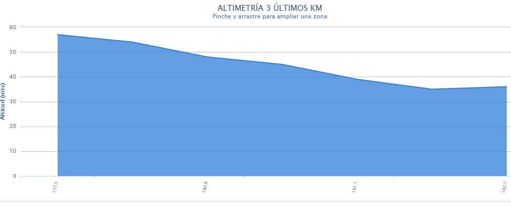 murcia 2017 last3kms profile