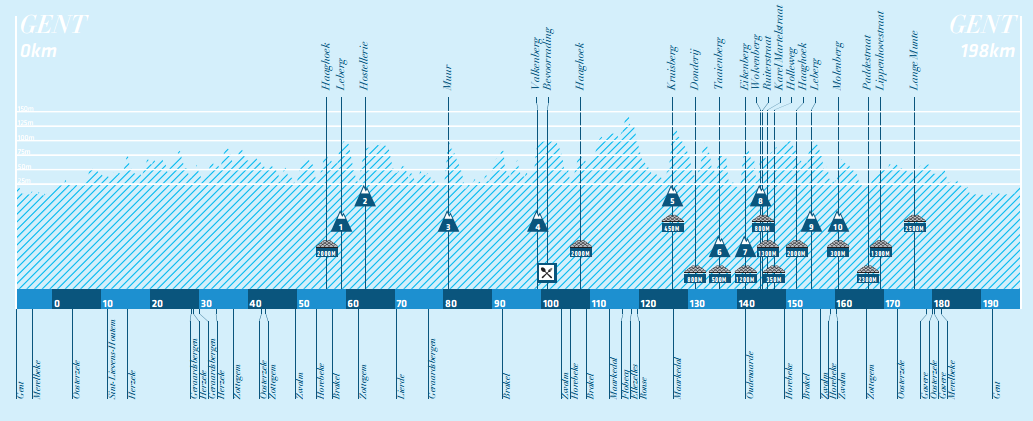 omloop-profile