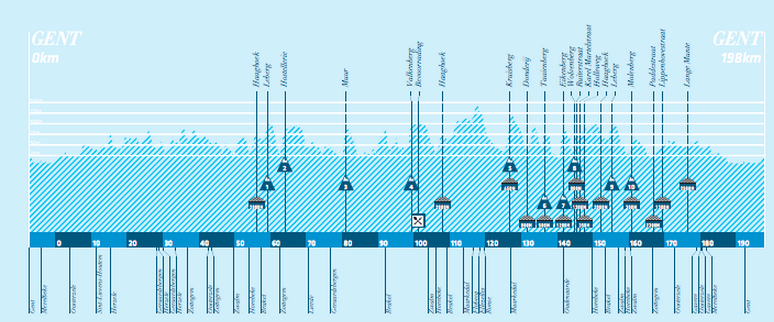 omloop profile