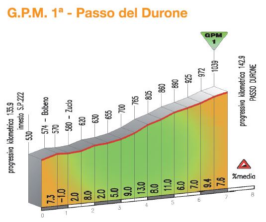 passo-del-durone