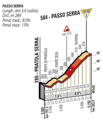 passo serra