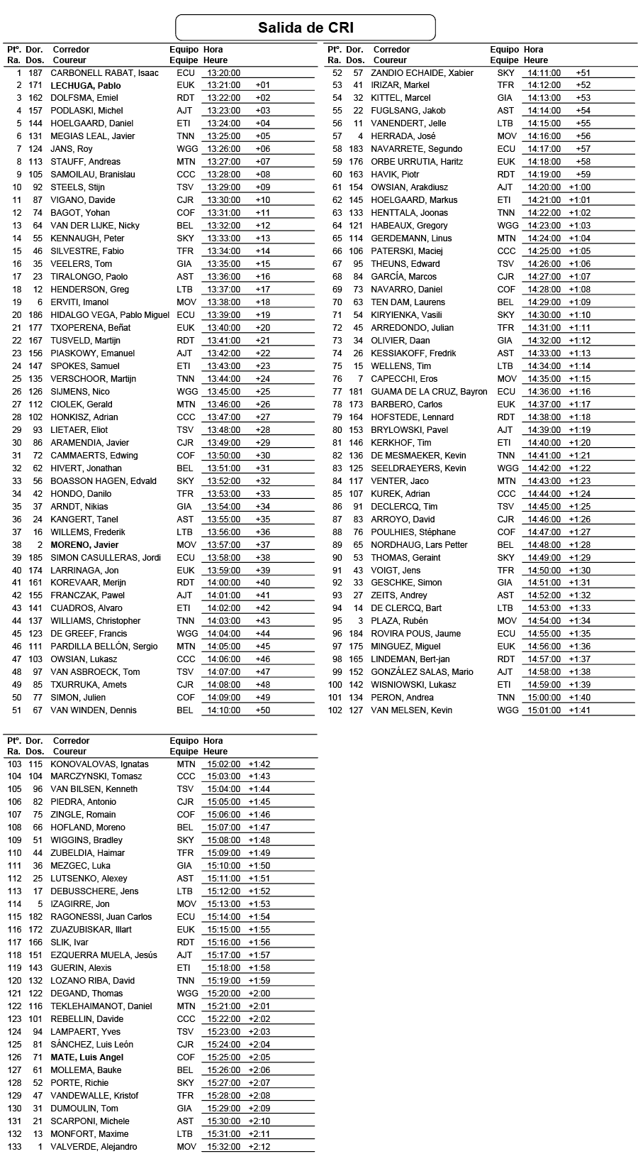 porlogu startlist