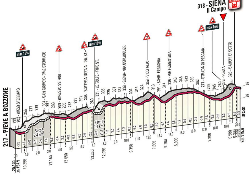 strade bianche 2017 lastkms