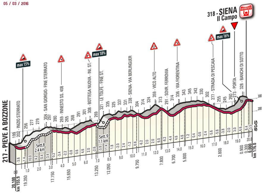 strade bianche last20kms