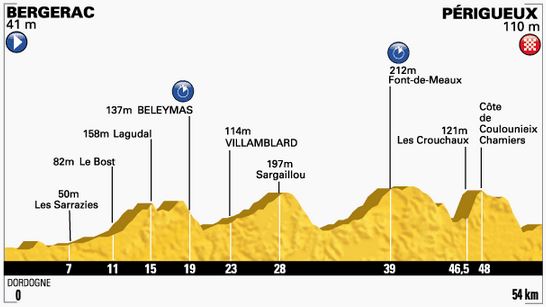 tdf-stage20-profile