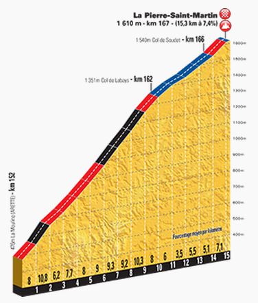 tdf15-st10-final-climb