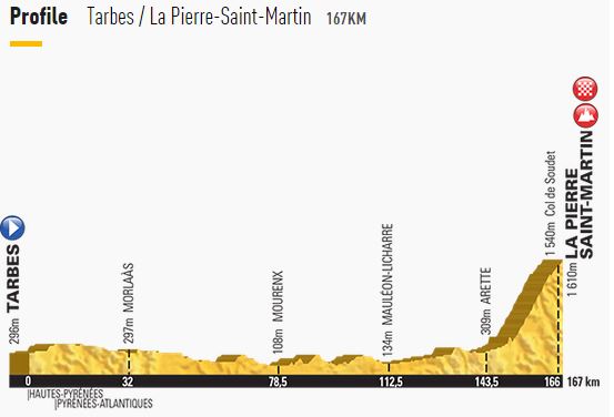 tdf15-st10-profile