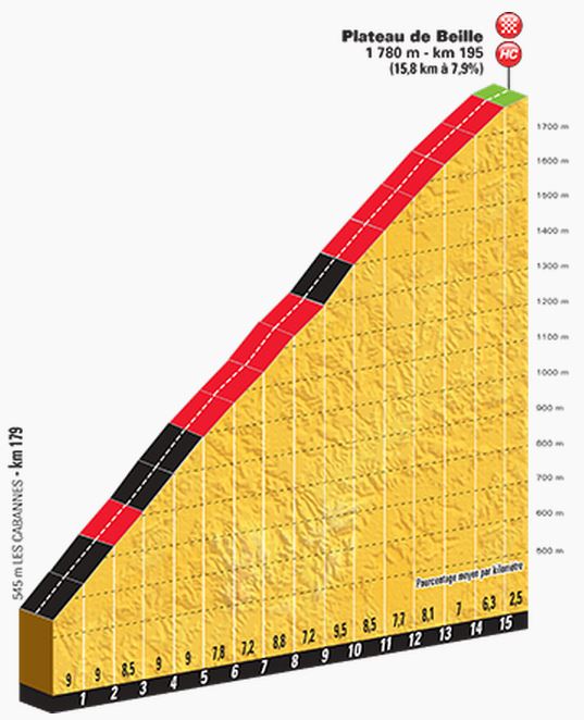 tdf2015 st12 Plateau de beille