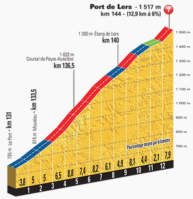 tdf2015 st12 Port de Lers