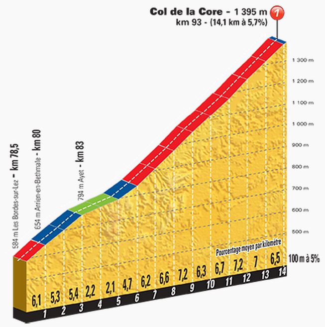 tdf2015 st12 coldela core