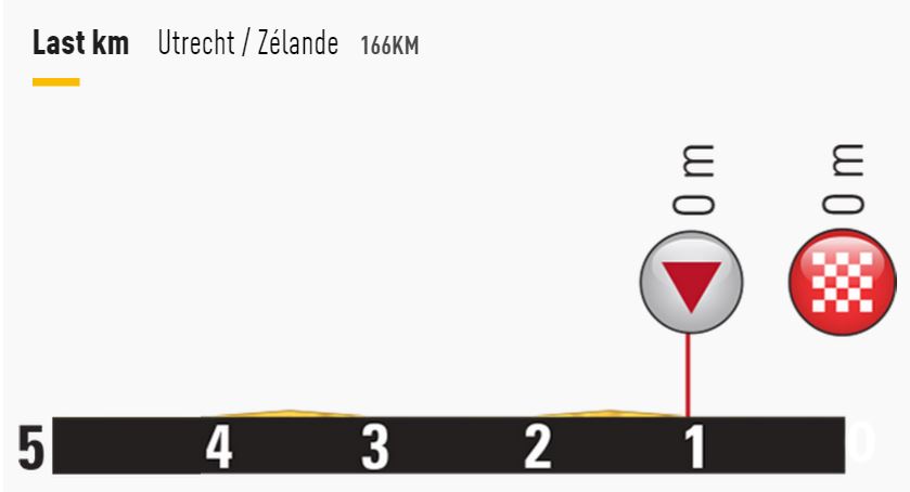 tdf2015 stage2 lastkms