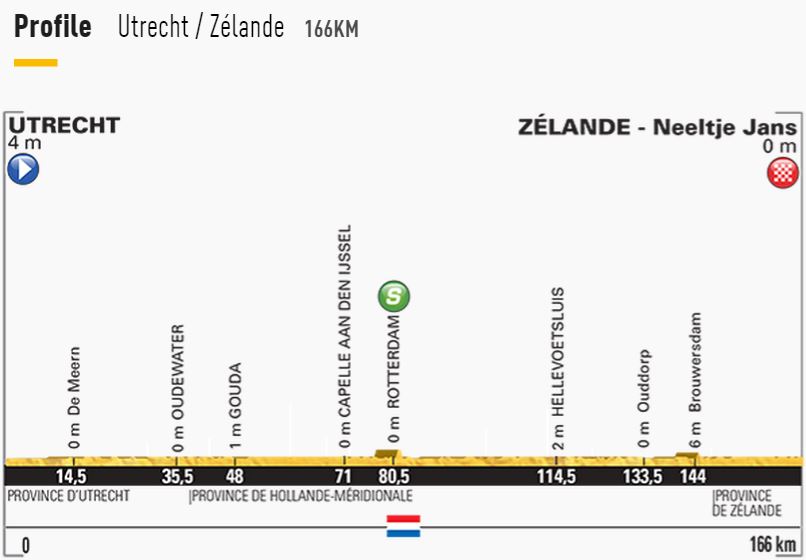 tdf2015 stage2 profile