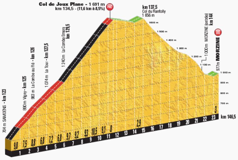 tdf2016 stage20 col de joux plane