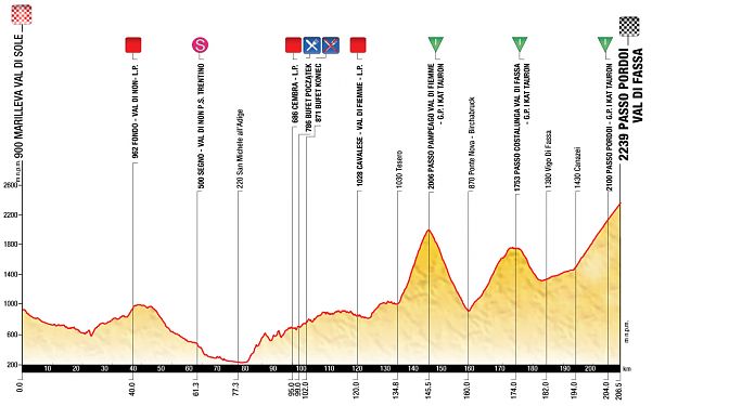 tour of poland stage 2 profile