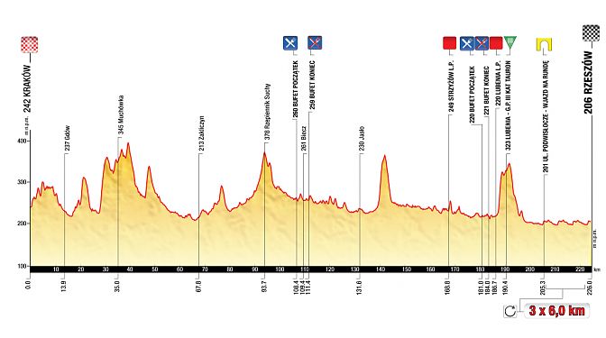 tour of poland stage 3 profile